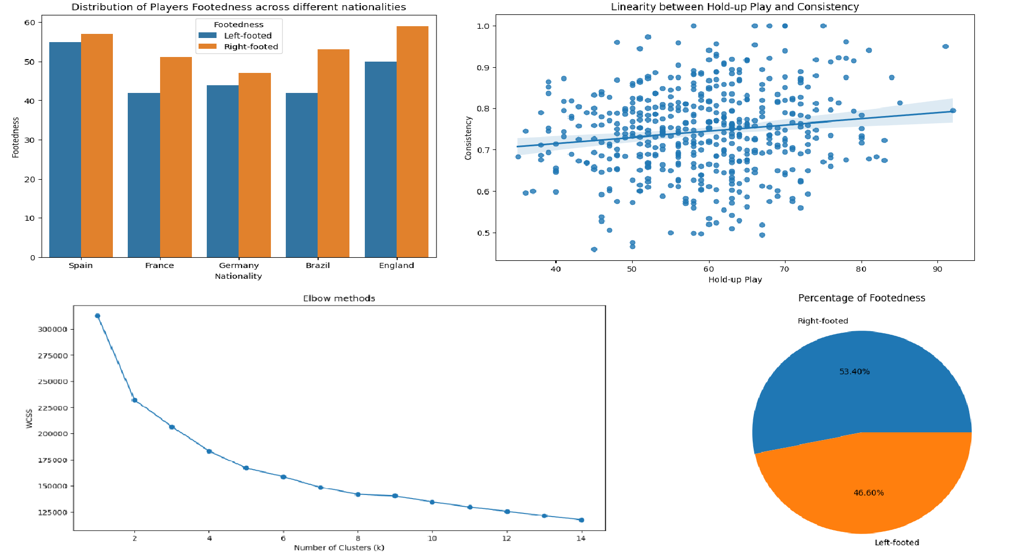 Football Striker Analysis
