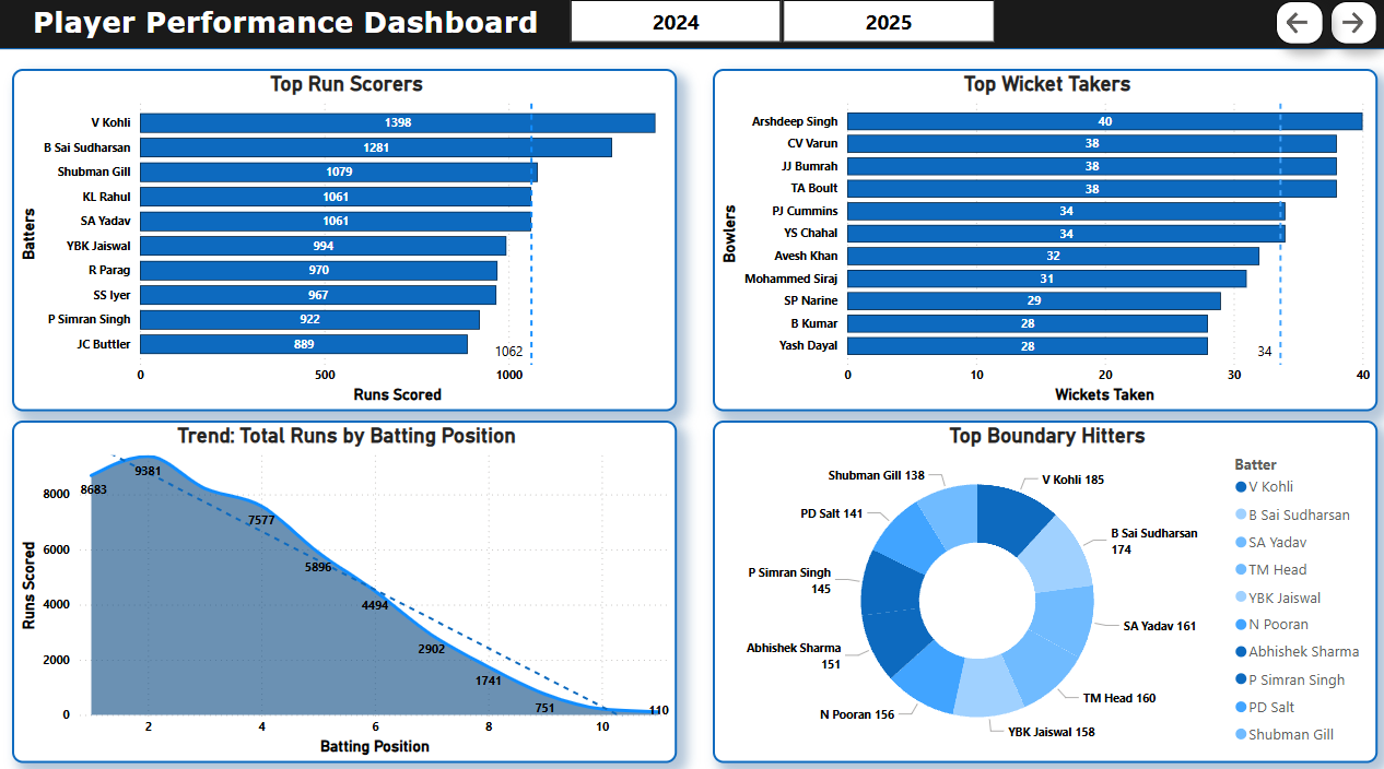 Player Performance