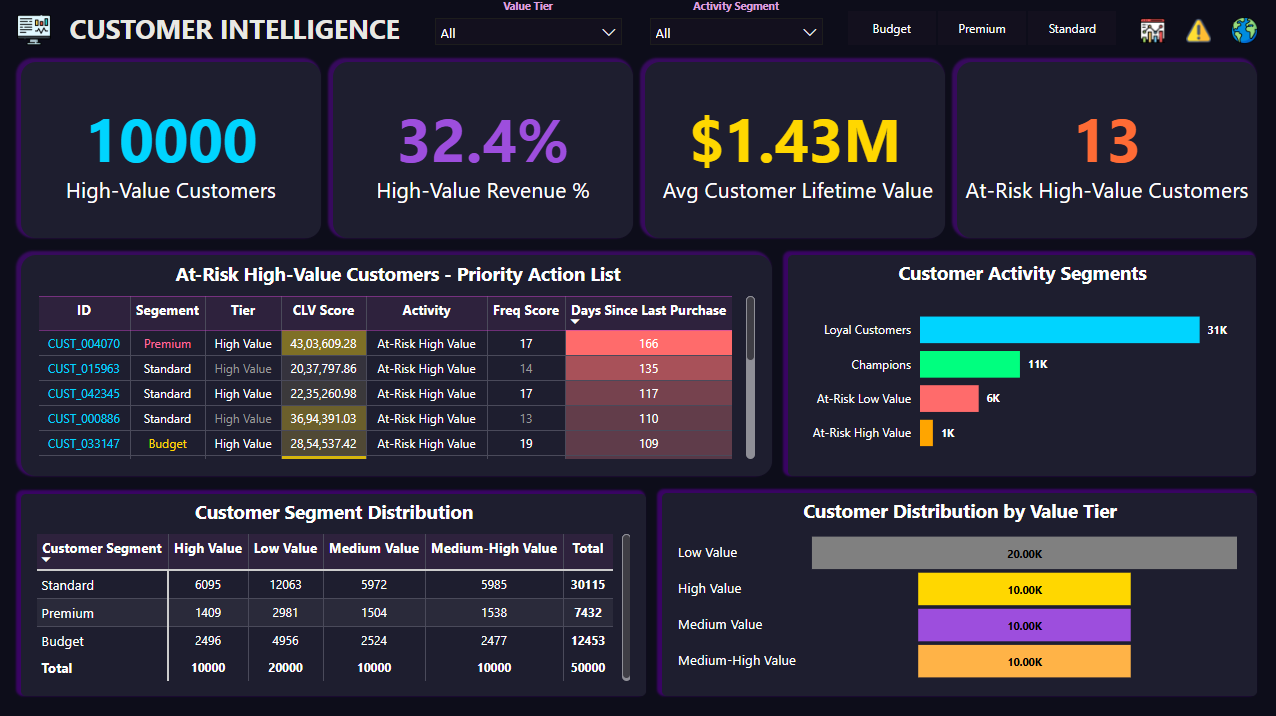 Customer Intelligence