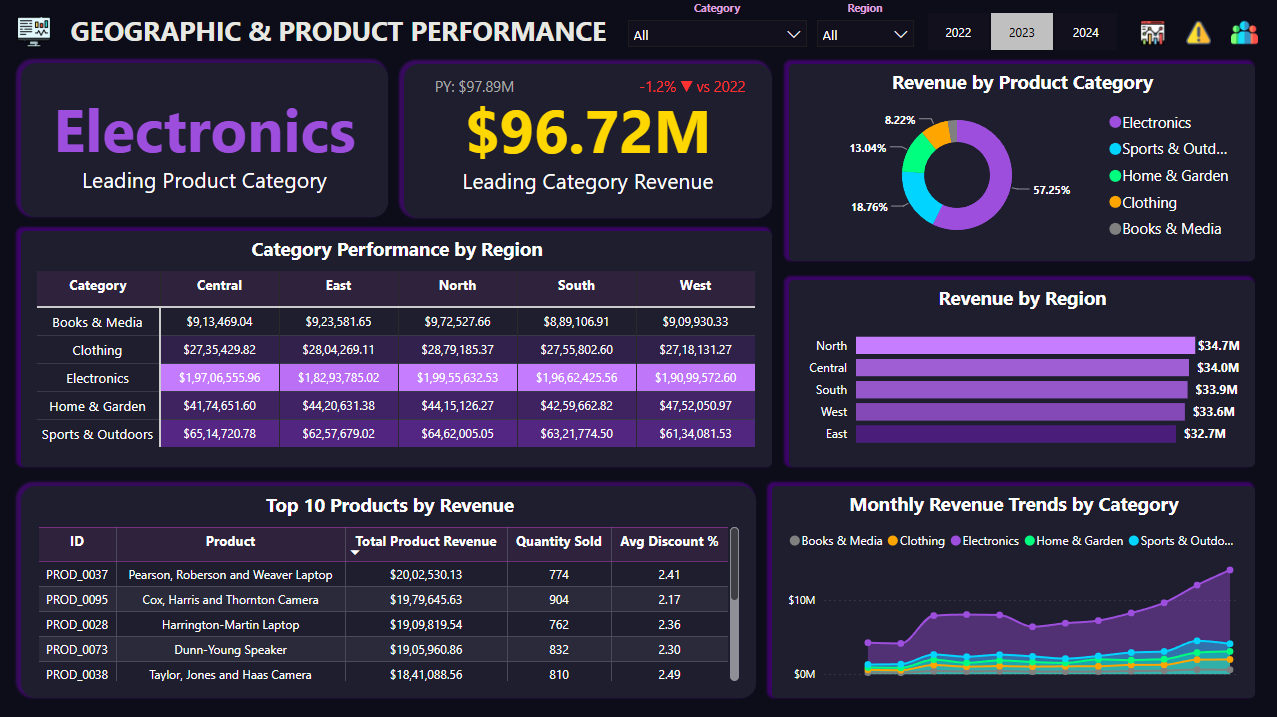 Geographic Performance