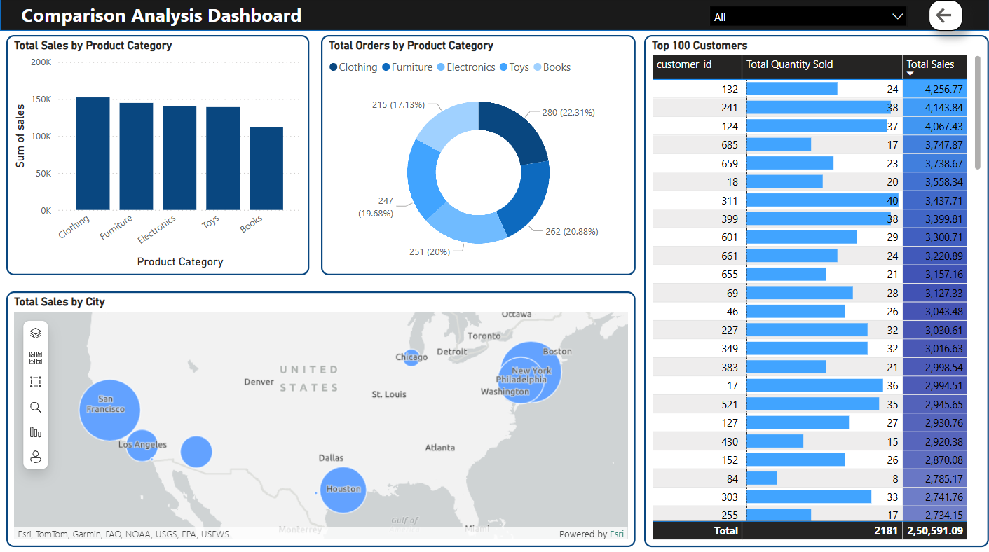 Comparison Analysis View