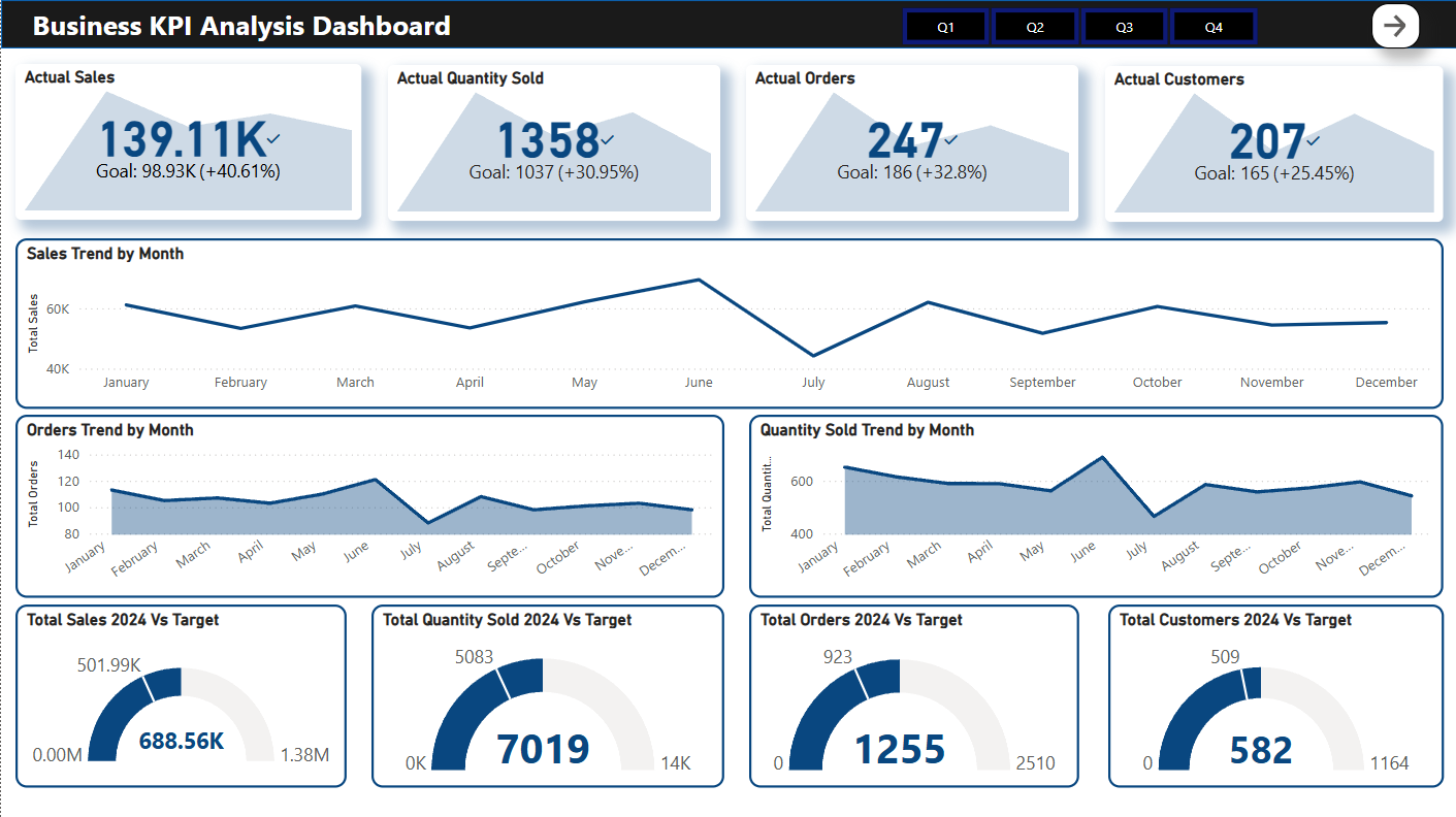 Sales Data Dashboard